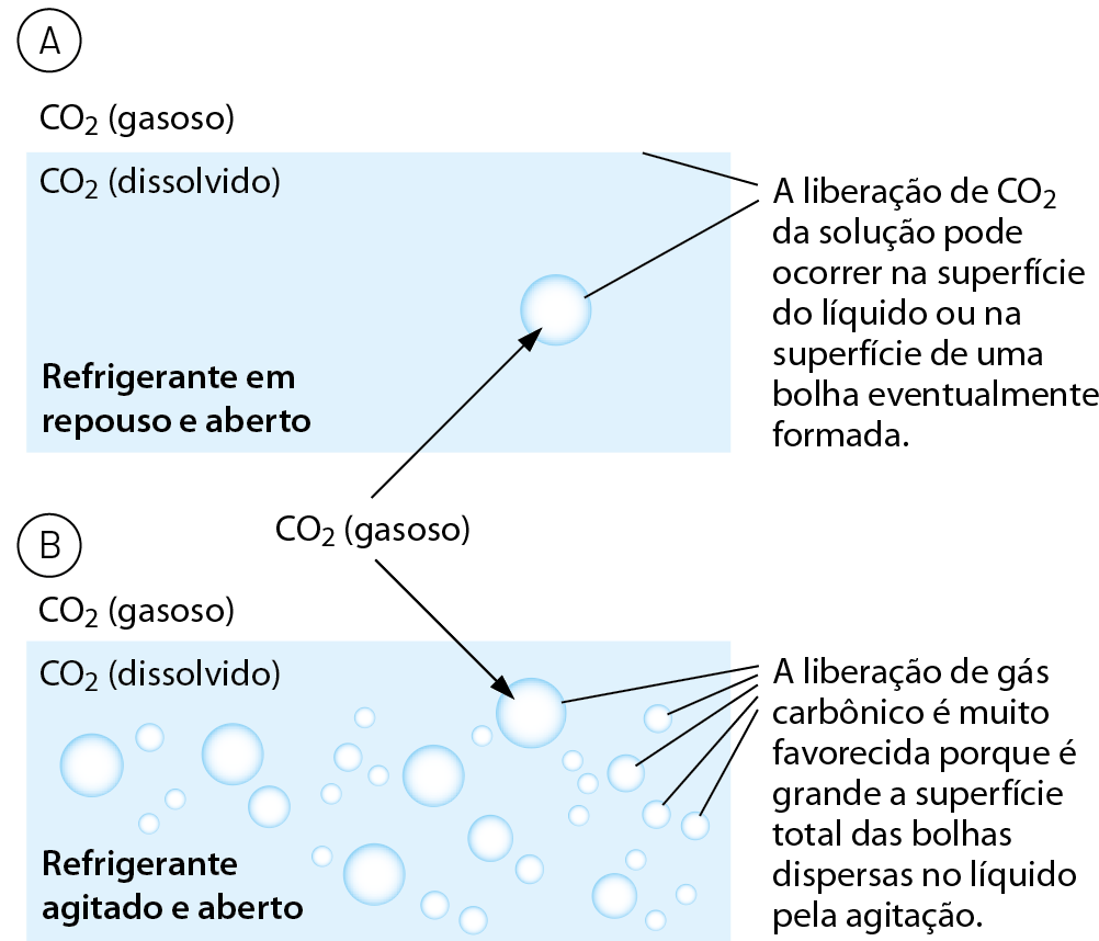 Ilustração. A. Retângulo azul representando o refrigerante em repouso e aberto. Uma única bolha representando o gás carbônico gasoso dissolvido no líquido. Gás carbônico (gasoso) também fora do líquido. Texto: A liberação de gás carbônico da solução pode ocorrer na superfície do líquido ou na superfície de uma bolha eventualmente formada. B. Retângulo azul representando o refrigerante agitado e aberto. Várias bolhas de diferentes tamanhos representando o gás carbônico gasoso dissolvido no líquido. Gás carbônico (gasoso) também fora do líquido. Texto: A liberação de gás carbônico é muito favorecida porque é grande a superfície total das bolhas dispersas no líquido pela agitação.