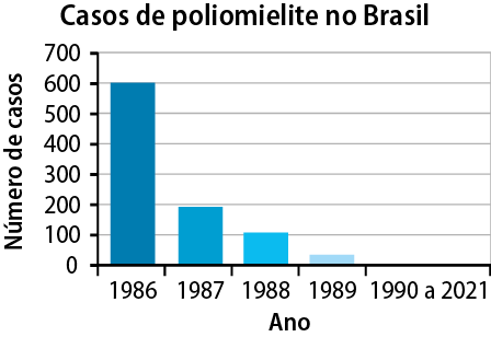 Gráfico. Gráfico de barras em tons de azul. No eixo das ordenadas, os números 0, 100, 200, 300, 400, 500, 600, 700 indicam o número de casos de poliomielite no Brasil. No eixo das abcissas, os anos 1986, 1987, 1988, 1989, 1990 a 2021. Em 1986, a barra indica 600; em 1987, a barra mostra 200; em 1988, a barra indica um valor pouco acima de 100; em 1989, a barra mostra um valor pouco abaixo de 50. Não há barras no ano de 1990 a 2001.