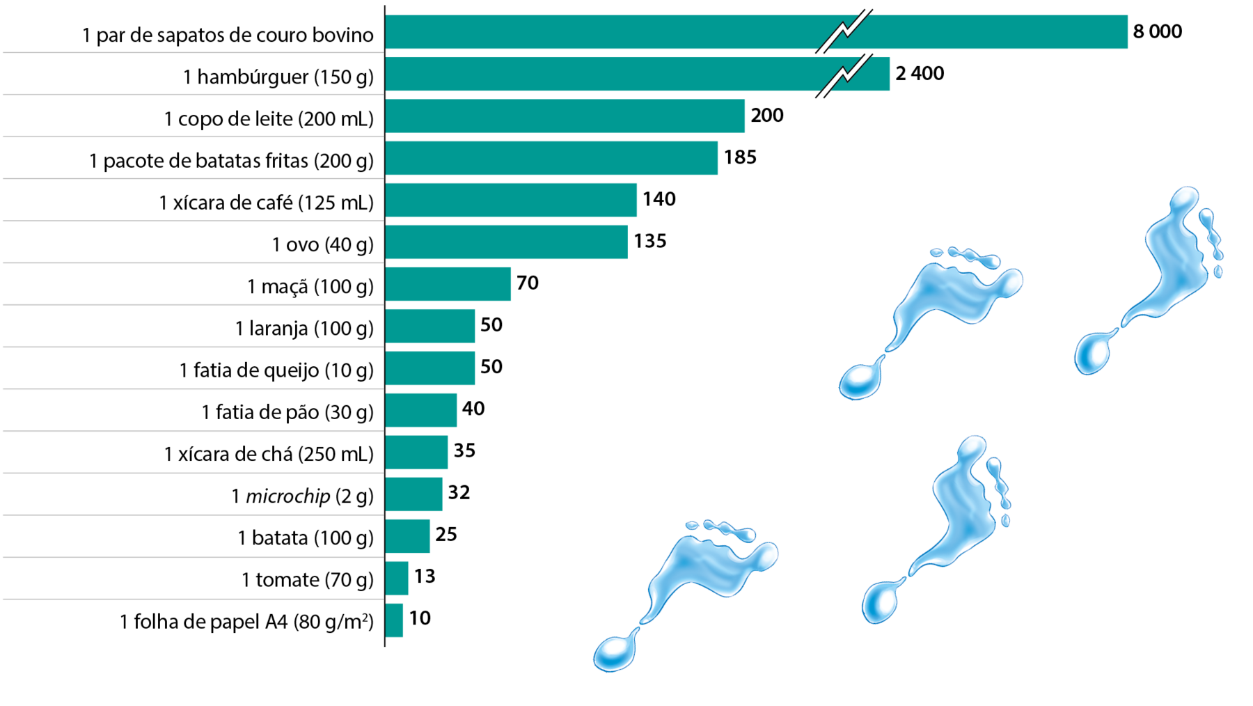 Gráfico. Gráfico de barras na cor verde mostrando o gasto hídrico (em litros) na fabricação de 15 produtos. 1 par de sapatos de couro bovino: oito mil. 1 hambúrguer (cento e cinquenta gramas): dois mil e quatrocentos. 1 copo de leite (duzentos mililitros): duzentos. 1 pacote de batatas fritas (duzentos gramas): cento e oitenta e cinco. 1 xícara de café (cento e vinte e cinco mililitros): cento e quarenta. 1 ovo (quarenta gramas): cento e trinta e cinco. 1 maçã (cem gramas): setenta. 1 laranja (cem gramas): cinquenta. 1 fatia de queijo (dez gramas): cinquenta. 1 fatia de pão (trinta gramas): quarenta. 1 xícara de chá (duzentos e cinquenta mililitros): trinta e cinco. 1 microchip (dois gramas): trinta e dois. 1 batata (cem gramas): vinte e cinco. 1 tomate (setenta gramas): treze. 1 folha de papel A4 (oitenta gramas por metro quadrado): dez.