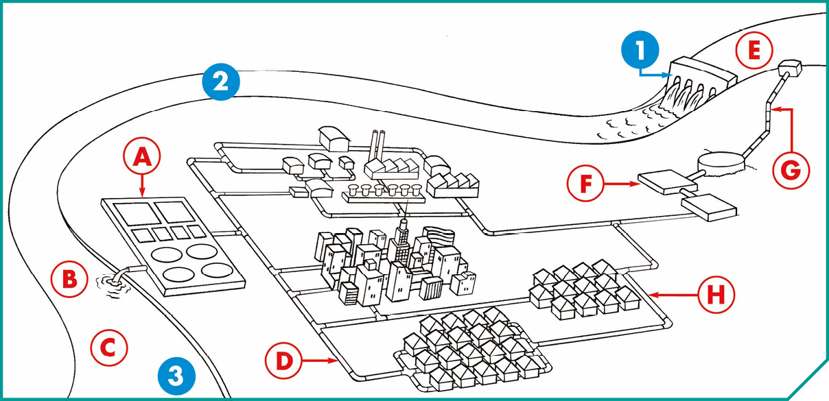 Esquema. Esquema mostra uma diversas construções conectadas por tubos e um curso d´água margeando as construções. Indicação de letras de A a H em vermelho e de números de 1 a 3 em azul. O curso d´água segue do canto superior direito da imagem, onde existe uma construção retangular com aberturas que permitem a passagem de água indicada pelo número 1. e vai até a porção superior esquerda, onde está indicado o número 2 e desce para a região inferior esquerda do esquema, onde está indicado o número 3. Na parte inicial do curso d´água, antes do número 1, existe uma estrutura indicada pela letra E na margem do curso d´água, conectado a um tubo identificado pela letra G. Esse tubo leva a construções retangulares e uma delas tem a indicação da letra F. Dessas estruturas sai um cano que se ramifica para construções diversas. Um dos canos, identificados pela letra H, chega a construções representada por um prisma em cima de um cubo. Dessas construções sai um outro tubo, identificado pela letra D que conecta-se a uma construção identificada pela letra A. Essa construção tem uma área grande e é composta por diferentes porções de diferentes formas e tamanhos dispostas sequencialmente. De uma das extremidades dessa construção sai um tubo que despeja algo no curso do rio, ponto identificado pela letra B, que se localiza entre os números 2 e 3. Entre a letra B e o número 3 está localizada a letra C.