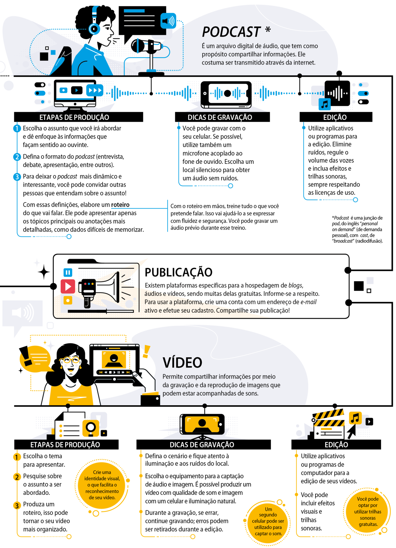 Esquema ilustrado. PRODUZINDO MÍDIAS DIGITAIS. Cinco tarjas lado a lado, com cada um dos itens a seguir. MENSAGEM. O que eu quero comunicar? Pense no conteúdo que vai transmitir, no seu formato e nos meios pelos quais será divulgado, ou seja, na mídia. PÚBLICO-ALVO. Identifique quem vai ter contato com a sua publicação. Isso ajuda na escolha adequada da mídia. PRODUÇÃO. Escolha a mídia, procure informações confiáveis, providencie autorizações para uso de sons, textos e imagens. INTERAÇÃO. Faça uma publicação convidativa que chame a atenção. Saiba ouvir sugestões e aceitar críticas. FERRAMENTAS. Prefira aplicativos gratuitos que tenham tutoriais disponíveis e sejam fáceis de usar. Moça sentada usando um computador. Ela tem cabelo preto, com rabo de cavalo e usa óculos vermelho. Ao lado dela, um balão de pensamento com uma lâmpada dentro. Da tela do computador sai um símbolo de wi-fi  (composto por linhas curvas uma acima da outra,  de tamanho crescente). Ao lado, o texto: BLOG. É uma página on-line na qual os usuários podem trocar informações relacionadas com uma determinada área de interesse. Abaixo, frase e ícone para cada item. Nele podem ser publicados Imagens (ícone com silhueta de montanhas e Sol), Textos (ícone com letra T grande, ao lado linhas simulando texto), Áudios (ícone com megafone e linhas curvas de tamanho crescente) e vídeos (ícone com ponta de seta acima de uma barra horizontal em duas cores). Abaixo, pessoa de cabelo preto curto, de costas. Cada uma das mãos indica o lado direito e o lado esquerdo. No lado direto, um lápis marca uma alternativa em uma folha. Ao lado, livros. Abaixo o texto: ELABORAÇÃO. O primeiro passo para iniciar os trabalhos é escolher o estilo de texto que será utilizado. Sinta-se livre para explorar as possibilidades, como:  dissertação;  reportagem;  poema; entrevista. Crie um título chamativo, que deixe claro o assunto que será abordado. Faça uma contextualização do assunto e destaque o que considerar importante. Dentro de círculo vermelho o texto: Com o texto pronto, peça que alguém faça uma leitura buscando apontar formas de deixá-lo melhor. No lado esquerdo, uma lupa ampliando parte da tela do computador, ao lado livros. Abaixo, o texto:  PESQUISA. Busque informações sobre o assunto em fontes confiáveis, que tenham uma origem identificável (autor, instituição, grupo de pesquisa etc.) e que sejam veiculadas por um meio de comunicação reconhecido e isento. Não copie o texto de outra pessoa. Copiar textos e ideias é o que se chama plágio, um procedimento que é crime. Busque por imagens com direito de uso livre, evitando assim utilizar imagens com direito de uso restrito. Isso também vale para vídeos e áudios. Dentro de círculo vermelho, o texto: Verifique a data da informação para usá-la adequadamente.