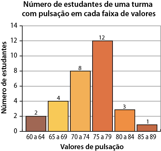 Gráfico. Número de estudantes de uma turma com pulsação em cada faixa de valores. No eixo vertical, o número de estudantes. No eixo horizontal, os valores de pulsação. 2 estudantes em 60 a 64. 4 estudantes em 65 a 69. 8 estudantes em 70 a 74. 12 estudantes em 75 a 59. 3 estudantes em 80 a 84. 1 estudante em 85 a 89.