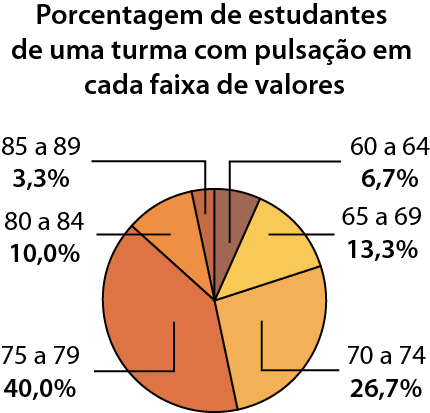 Gráfico de setores. Porcentagem de estudantes de uma turma com pulsação em cada faixa de valores. 60 a 64: 6,7por cento. 65 a 69: 13,3 por cento. 70 a 74: 26,7 por cento. 75 a 79: 40 por cento. 80 a 84: 10 por cento. 85 a 89: 3,3 por cento.