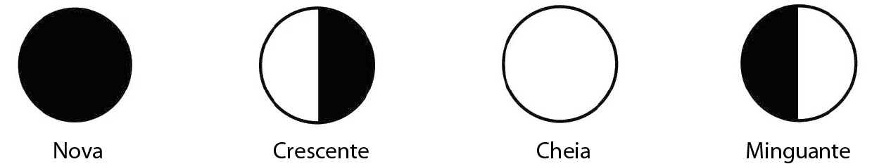 Esquema. Quatro círculos representando as fases da Lua. Nova: círculo preto. Crescente: metade do círculo branco à esquerda e a outra metade preta. Cheia: círculo branco. Minguante: metade do círculo preto à esquerda e a outra metade branca.