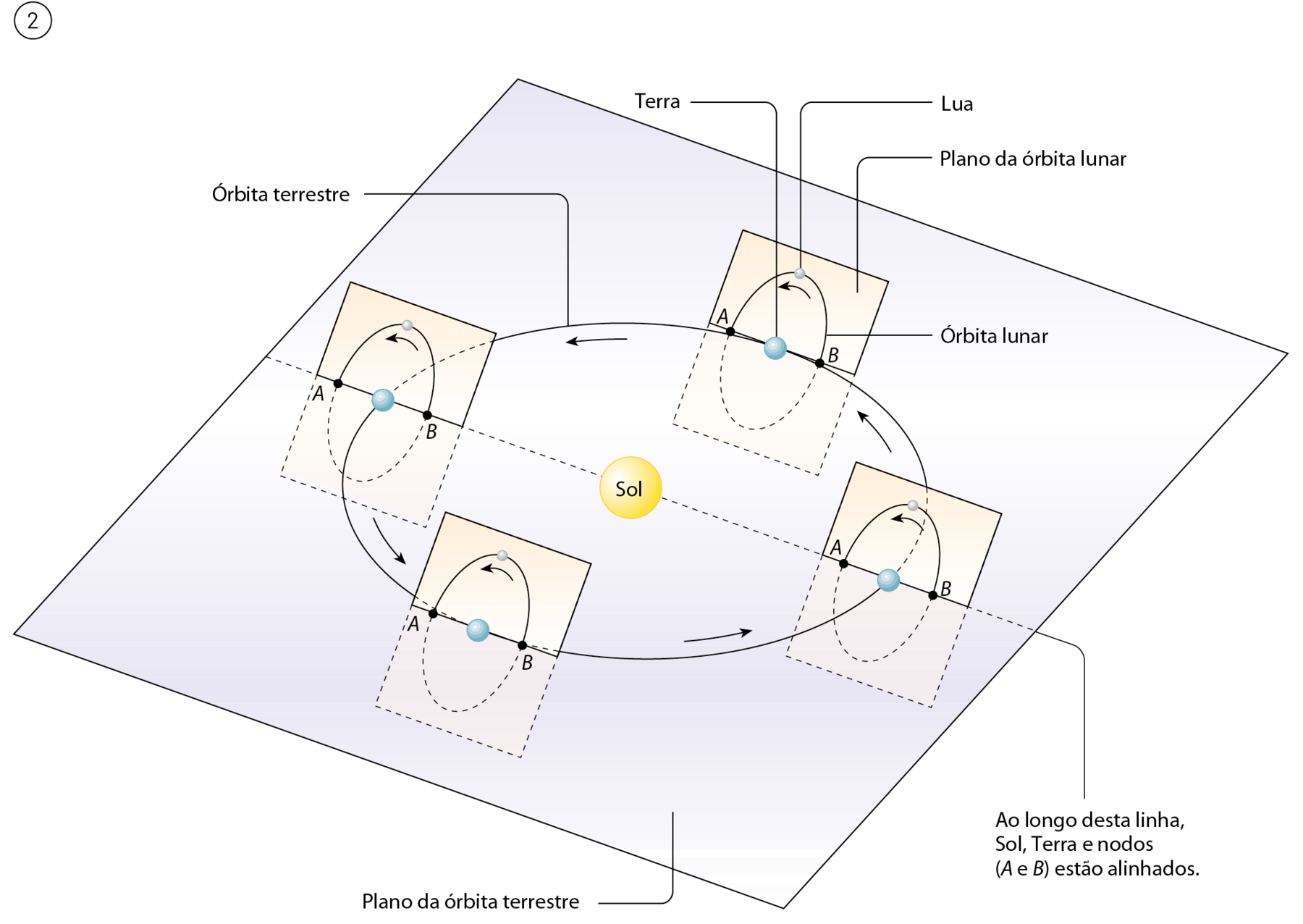 Esquema 2. Plano da órbita terrestre com quatro imagens da Terra em diferentes posições. No centro o Sol. Ao redor do planeta Terra, está a órbita lunar e a Lua. Em cada uma das posições o planeta Terra tem um plano inclinado da órbita lunar, passando pelos pontos A e B. Há uma linha tracejada passando na metade do plano da órbita terrestre. Linha de chamada: Ao longo desta linha, Sol, Terra e nodos (A e B) estão alinhados.