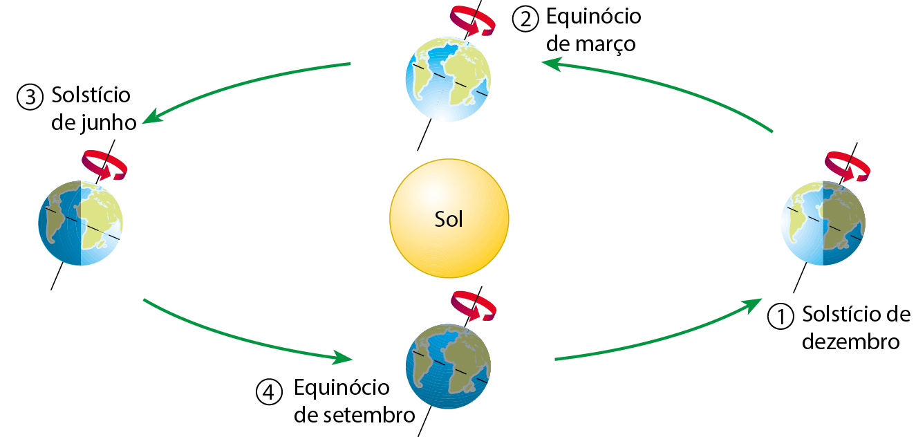 Esquema. No centro, Sol. Ao redor, órbita da Terra com a Terra ilustrada em quatro posições diferentes, em cada uma há um eixo inclinado passando pelos polos e seta indicando o sentido de rotação. 1:  Solstício de dezembro. Terra à direita do Sol. 2: Equinócio de março. Terra posicionada acima. 3: Solstício de junho. Terra à esquerda do Sol. 4: Equinócio de setembro. Terra posicionada abaixo.