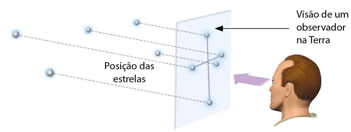 Esquema. Homem olhando para um plano à sua frente onde tem cinco esferas, quatro delas ligadas por uma linha formando uma cruz. Texto: Visão de um observador da Terra. Atrás do plano, linhas tracejadas mostram as cinco esferas projetadas. Texto: Posição das estrelas.