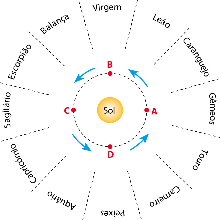 Esquema. No centro, o Sol. Ao redor, linha tracejada passando pelos pontos A (à direita), B (acima), C (à esquerda) e D (abaixo), com uma seta entre eles indicando o sentido anti-horário. Ao redor, doze divisões, cada uma com uma palavra: Entre os pontos A e B: Gêmeos, Caranguejo, Leão. Entre os pontos B e C: Virgem, Balança, Escorpião. Entre os pontos C e D: Sagitário, Capricórnio, Aquário. Entre os pontos D e A: Peixes, Carneiro e Touro.