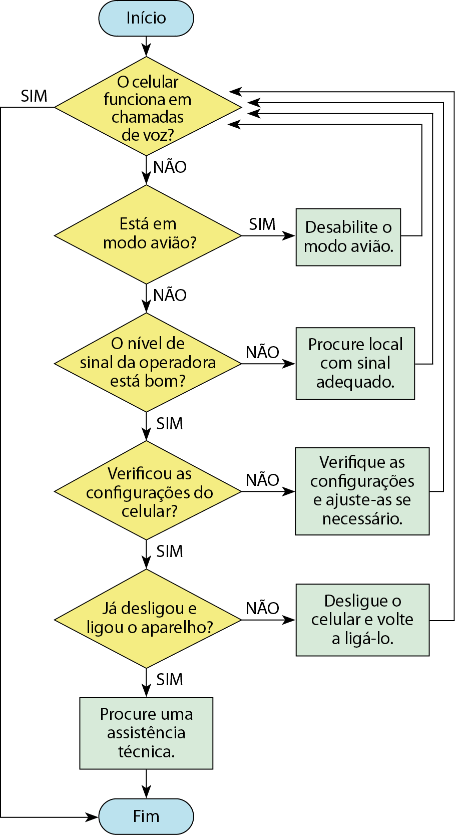 Fluxograma. Doze balões com texto, conectados por setas. Dois quadros azuis, um com a palavra Início e outro com a palavra Fim. Cinco losangos amarelos, cada um com uma das perguntas a seguir: O celular funciona em chamadas de voz? Está em modo avião? O nível de sinal da operadora está bom? Verificou as configurações do celular? Já desligou e ligou o aparelho? Cinco retângulos verdes, cada um com a seguinte frase: Procure uma assistência técnica. Desabilite o modo avião. Procure local com sinal adequado. Verifique as configurações e ajuste-as se necessário. Desligue o celular e volte a ligá-lo. Os elementos do fluxograma permitem os seguintes caminhos: Início. (seta) O celular funciona em chamadas de voz? (seta) Sim. Fim. Início. (seta) O celular funciona em chamadas de voz? (seta) Não. Está em modo avião? (seta) Não. O nível de sinal da operadora está bom? (seta) Sim. Verificou as configurações do celular? (seta) Sim. Já desligou e ligou o aparelho? (seta) Sim. Procure uma assistência técnica. (seta) Fim. Início. (seta) O celular funciona em chamadas de voz? (seta) Não. Está em modo avião? (seta) Sim. Desabilite o modo avião. (seta) Volta para O celular funciona em chamadas de voz? Início. (seta) O celular funciona em chamadas de voz? (seta) Não. Está em modo avião? (seta) Não. O nível de sinal da operadora está bom? (seta) Não. Procure local com sinal adequado. (seta) Volta para O celular funciona em chamadas de voz? Início. (seta) O celular funciona em chamadas de voz? (seta) Não. Está em modo avião? (seta) Não. O nível de sinal da operadora está bom? (seta) Sim. Verificou as configurações do celular? (seta) Não. Verifique as configurações e ajuste-as se necessário. (seta) Volta para O celular funciona em chamadas de voz? Início. (seta) O celular funciona em chamadas de voz? (seta) Não. Está em modo avião? (seta) Não. O nível de sinal da operadora está bom? (seta) Sim. Verificou as configurações do celular? (seta) Sim. Já desligou e ligou o aparelho? (seta) Não. Desligue o celular e volte a ligá-lo. (seta) Volta para O celular funciona em chamadas de voz? Início. (seta) O celular funciona em chamadas de voz? (seta) Não. Está em modo avião? (seta) Não. O nível de sinal da operadora está bom? (seta) Sim. Verificou as configurações do celular? (seta) Sim. Já desligou e ligou o aparelho? (seta) Sim. Procure uma assistência técnica. (seta) Fim.