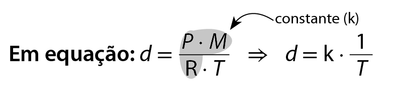 Equação. d é igual P vezes M maiúsculo dividido por R vezes T seta para d é igual a k vezes 1 dividido por T. Destaque para o trecho P vezes M maiúsculo dividido por R, onde há uma seta indicando constante (k).
