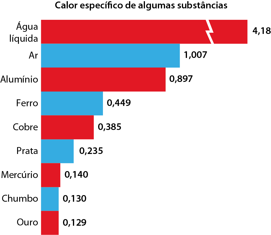 Gráfico de barras. Calor específico de algumas substâncias. Água líquida: 4,18; Ar: 1,007; Alumínio: 0,897; Ferro: 0,449; Cobre: 0,385; Prata: 0,235; Mercúrio: 0,140; Chumbo: 0,130; Ouro: 0,129;