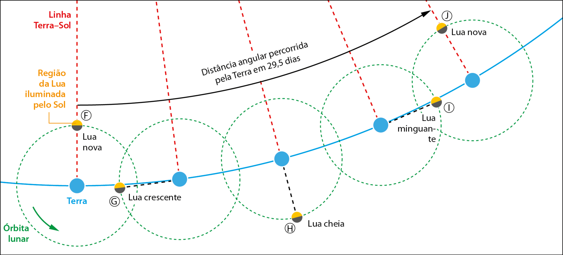 Ilustração. Ponto F. Terra à esquerda. Acima dela a Lua Nova, com sentindo de rotação lunar e órbita lunar para a esquerda. Em destaque a região da Lua iluminada pelo Sol, em amarelo. À direita, no ponto G a Lua crescente está à esquerda do planeta. No ponto H a Lua cheia está abaixo. No ponto I a Lua minguante está à direita. E no ponto J ela quase retorna à posição inicial no ponto F. Entre os pontos F e J há a indicação: distância angular percorrida pela Terra em 29,5 dias.