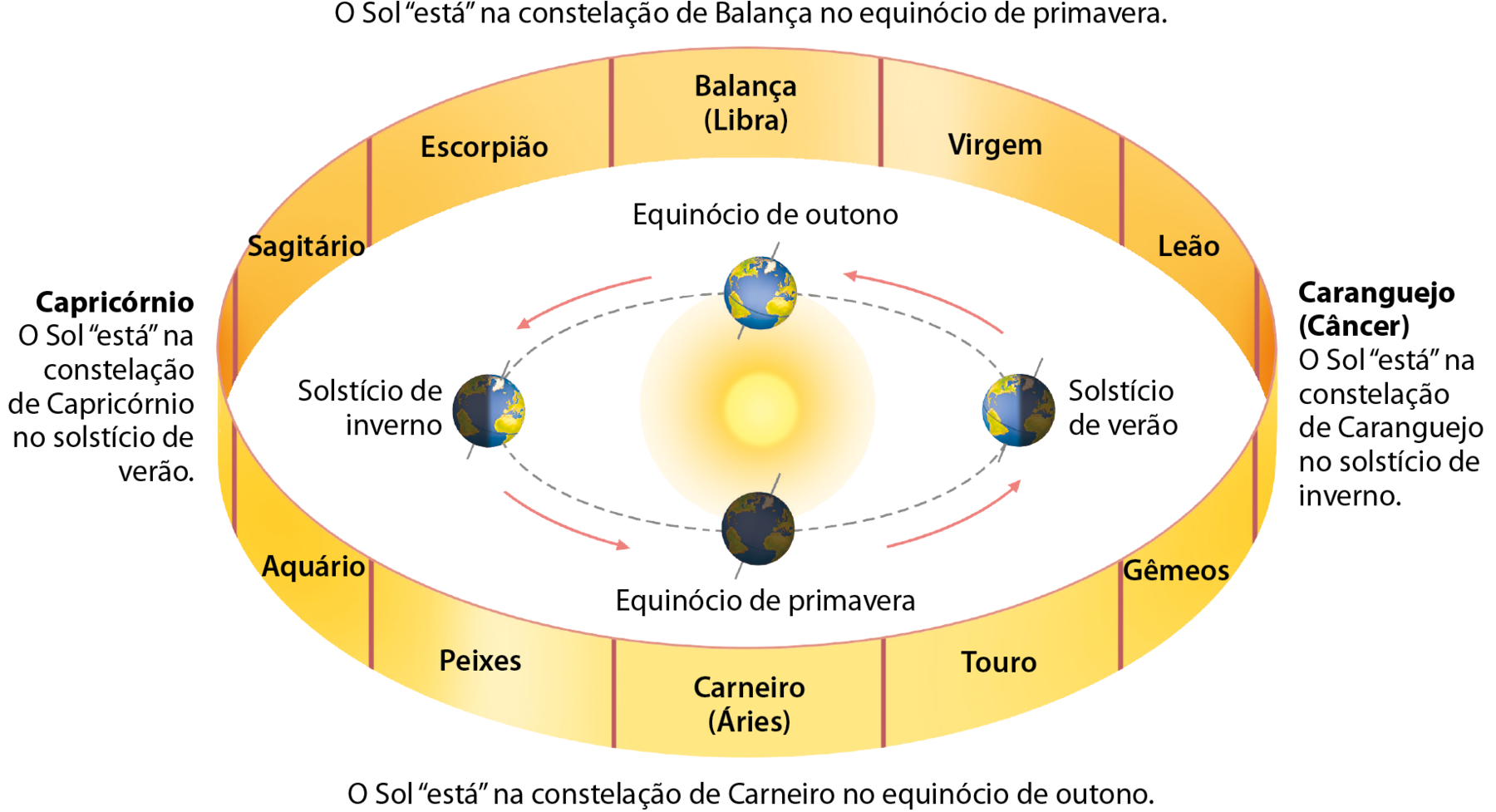 Ilustração. O Sol no centro. Ao redor dele o planeta Terra em quatro posições diferentes. À direita, Solstício de verão. Caranguejo (câncer). O Sol “está” na constelação de Caranguejo no solstício de inverno. Acima o Equinócio de outono. Balança (Libra). O Sol “está” na constelação de Balança no equinócio de primavera. À esquerda Solstício de inverno. Capricórnio. O Sol “está” na constelação de Capricórnio no solstício de verão. Abaixo, Equinócio de primavera. Carneiro (Áries). O Sol “está” na constelação de Carneiro no equinócio de outono.