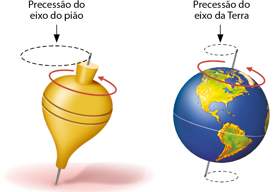 Ilustração. Pião rodando diagonalmente, com seta indicando sentido anti-horário. Ao lado dele um círculo pontilhado, com a informação: Precessão do eixo do pião. 
Ao lado, representação do planeta Terra girando, com indicação do sentido anti-horário. Acima dela, um círculo pontilhado com a indicação: Precessão do eixo da Terra. O círculo pontilhado do pião é maior do que o círculo pontilhado da Terra.