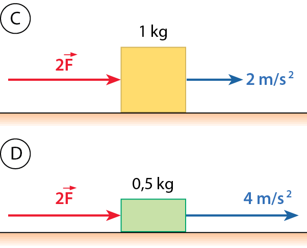Esquema C. Quadrado indicando 1 quilograma. Seta vermelha para a direita indicando força 2F. Seta azul para direita indicando aceleração de 2 metros por segundo ao quadrado. Esquema D. Retângulo indicando 0,5 quilograma. Seta vermelha para a direita indicando força 2F. Seta azul para direita indicando aceleração de 4 metros por segundo ao quadrado.