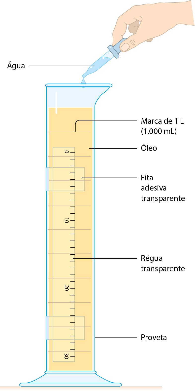 Esquema. Proveta. No tubo, uma régua transparente em pé colada com fita adesiva transparente. No interior da proveta, óleo um pouco acima da marca de 1 litro (1.000 mililitros). Acima, na boca da proveta, destaque para uma mão segurando um conta-gotas com água.