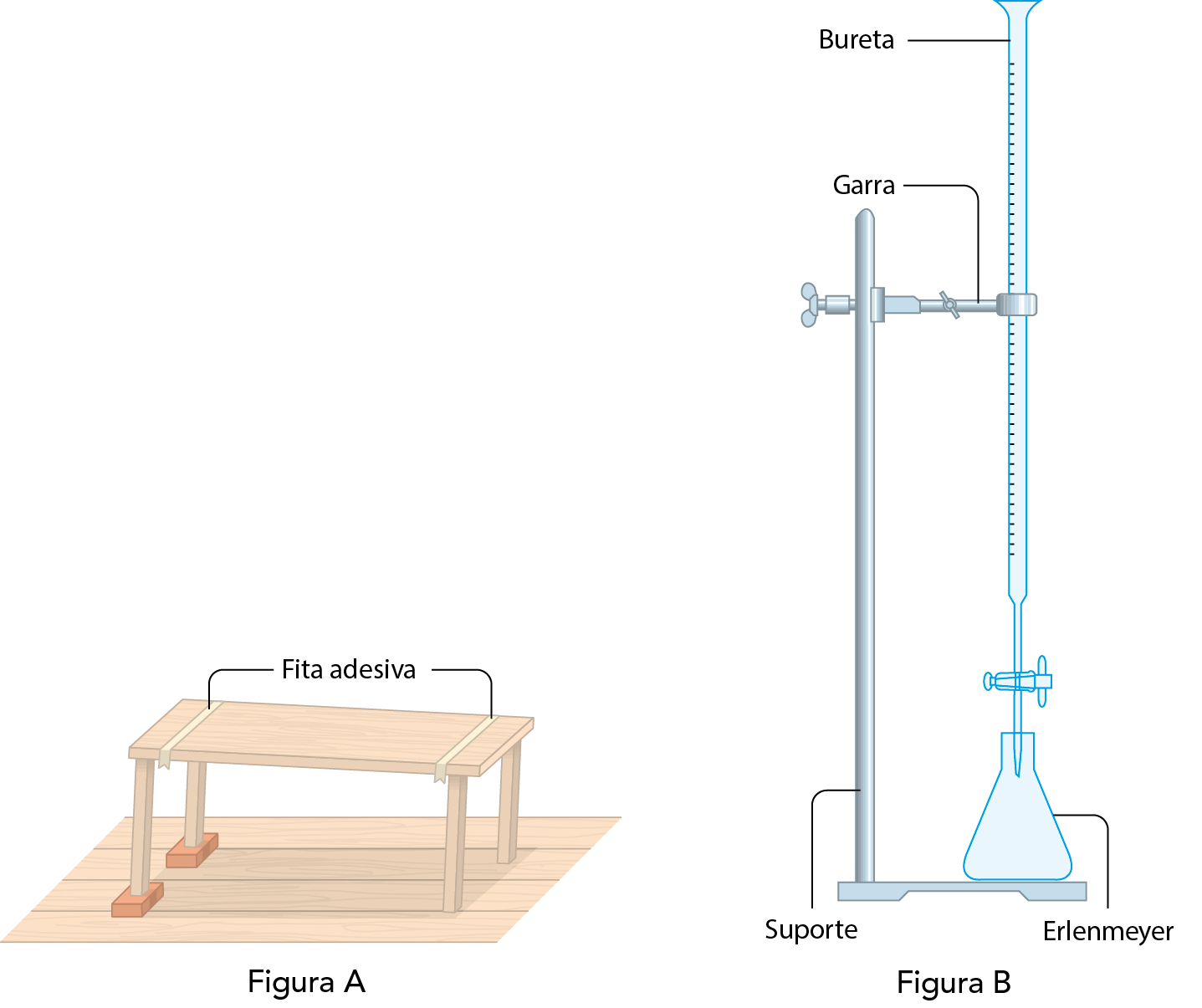 Esquema A. Mesa de madeira com os dois pés esquerdos apoiados em tijolos. Sobre a mesa há duas fitas adesivas, uma em cada extremidade. Esquema B. Suporte de metal com uma garra no topo. A garra prende uma bureta, cuja ponta está dentro de um Erlenmeyer, que está na base do suporte.