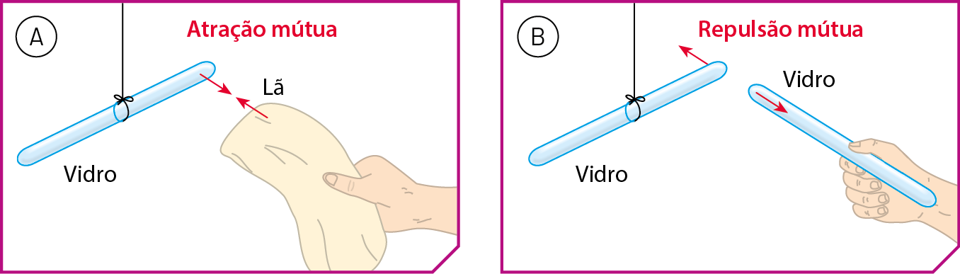 Esquema A. Bastão de vidro preso por um fio e a mão de uma pessoa segurando um pedaço de tecido de lã. Duas setas de sentidos opostos indicam atração mútua entre os materiais. Esquema B. Bastão de vidro preso por um fio e a mão de uma pessoa segurando um outro bastão de vidro. Duas setas de sentidos opostos indicam repulsão mútua entre os materiais.
