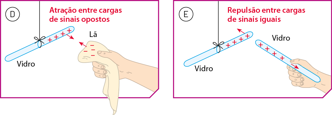 Esquema D. Bastão de vidro preso por um fio e a mão de uma pessoa segurando um pedaço de tecido de lã. No bastão, sinais positivos. Na lã, sinais negativos. Setas de sentidos opostos indicam atração entre cargas de sinais opostos. Esquema E. Bastão de vidro preso por um fio e a mão de uma pessoa segurando um outro bastão de vidro. Nos dois bastões há sinais positivos. Setas de sentidos opostos indicam repulsão entre cargas de sinais iguais.