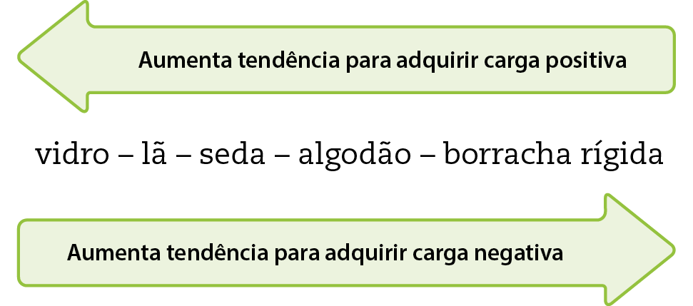 Esquema. Lista de palavras: vidro, lã, seda, algodão, borracha rígida. Seta para a esquerda indica aumento da tendência para adquirir carga positiva. Seta para a direita indica aumento da tendência para adquirir carga negativa.