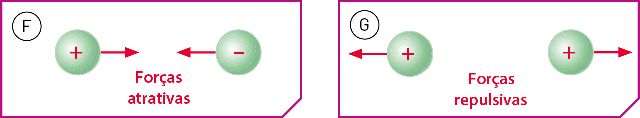 Esquema F. Duas bolinhas, uma com sinal de positivo e outra com sinal de negativo, setas unindo as duas. Forças atrativas. Esquema G. Duas bolinhas com sinal de positivo, setas afastando as duas. Forças repulsivas.