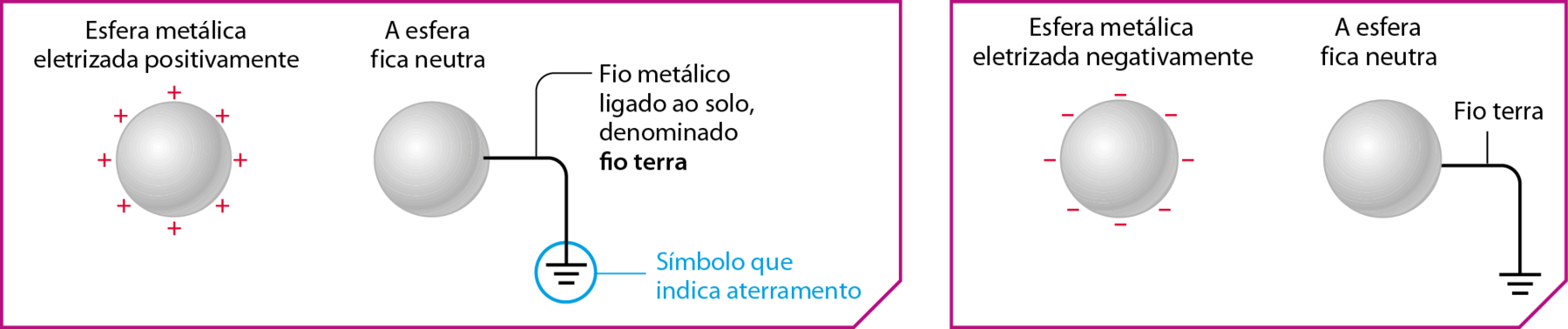 Esquema.  Esfera com sinais positivos ao redor. Texto: Esfera metálica eletrizada positivamente. Ao lado, imagem de uma esfera ligada por um fio metálico ao solo. Linha de chamada: Fio metálico ligado ao solo, denominado fio terra. Abaixo, na extremidade do fio, três linhas horizontais representando o símbolo que indica aterramento. Texto: A esfera fica neutra. Esquema. Esfera com sinal negativo ao redor. Texto: Esfera metálica eletrizada negativamente. Ao lado, imagem de uma esfera ligada por um fio ao solo. Linha de chamada: Fio terra. Texto: A esfera fica neutra.