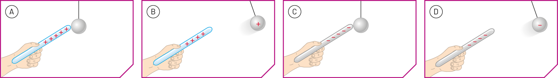 Esquema A. Mão de uma pessoa segurando um bastão com sinais positivos com a ponta encostada a uma esfera pendurada por um fio. Esquema B. Mão de uma pessoa segurando um bastão com sinais positivos ao lado de uma esfera com sinal positivo pendurada por um fio. A esfera se afasta do bastão. Esquema C. Mão de uma pessoa segurando um bastão com sinais negativos com a ponta encostada a uma esfera pendurada por um fio. Esquema D. Mão de uma pessoa segurando um bastão com sinais negativos ao lado de uma esfera com sinal negativo pendurada por um fio. A esfera se afasta do bastão.