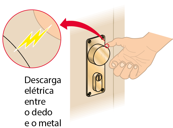 Esquema. Dedo de uma pessoa encostando em uma maçaneta metálica. Ao lado, destaque para um raio entre o dedo e a maçaneta. Texto: Descarga elétrica entre o dedo e o metal.