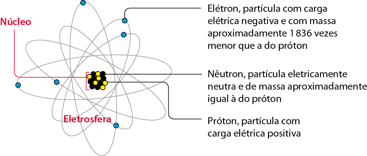 Esquema. Um átomo. No centro, esferas pretas e amarelas. Linha de chamada: Núcleo. Esferas amarelas: próton, partícula com carga elétrica positiva. Esferas pretas: nêutron, partícula eletricamente neutra e de massa aproximadamente igual à do próton. Ao redor do núcleo, diversas linhas orbitando o núcleo. Linha de chamada: Eletrosfera. Algumas esferas azuis nas órbitas: Elétron, partícula com carga elétrica negativa e com massa aproximadamente 1.836 vezes menor que a do próton.