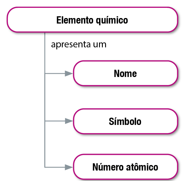 Fluxograma. Elemento químico apresenta um nome, um símbolo e um número atômico.