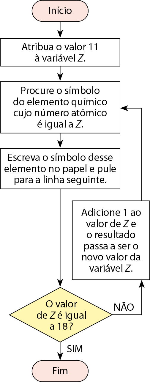 Fluxograma. Início. Atribua o valor 11 à variável Z. Procure o símbolo do elemento químico cujo número atômico é igual a Z. Escreva o símbolo desse elemento no papel e pule para a linha seguinte. O valor de Z é igual a 18? Sim: fim. Início. Atribua o valor 11 à variável Z. Procure o símbolo do elemento químico cujo número atômico é igual a Z. Escreva o símbolo desse elemento no papel e pule para a linha seguinte. O valor de Z é igual a 18? Não: Adicione 1 ao valor de Z e o resultado passa a ser o novo valor da variável Z. Procure o símbolo do elemento químico cujo número atômico é igual a Z. Escreva o símbolo desse elemento desse elemento no papel e pule para a linha seguinte. O valor de Z é igual a 18? SIM. Fim.