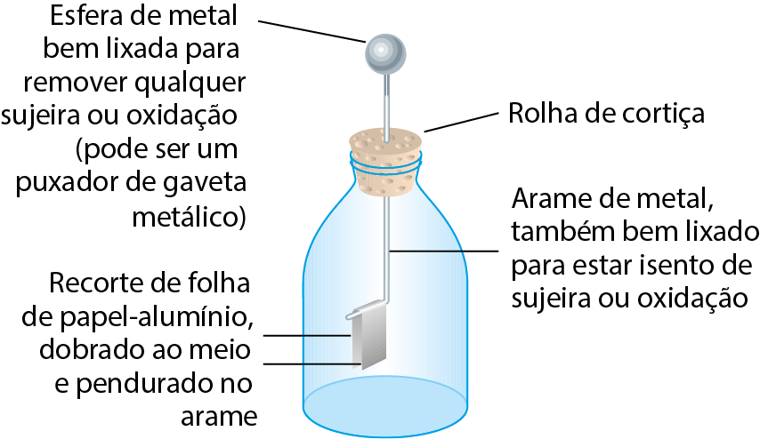 Esquema. Um recipiente de vidro fechado por uma rolha de cortiça. Um arame ultrapassa a rolha. Texto: Arame de metal, também bem lixado para estar isento de sujeira ou oxidação. Na parte superior do arame, fora do recipiente, há uma esfera de metal. Texto: Esfera de metal bem lixada para remover qualquer sujeira ou oxidação (pode ser um puxador de gaveta metálico). Na outra extremidade do arame, dentro do recipiente, um pedaço de papel-alumínio. Texto: Recorte de folha de papel-alumínio, dobrado ao meio e pendurado no arame.