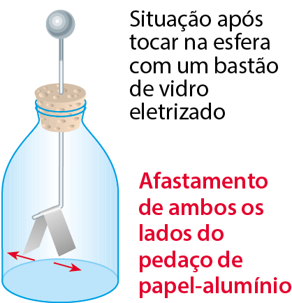 Esquema. Texto: Situação após tocar na esfera com um bastão de vidro eletrizado. Desenho de um recipiente de vidro fechado por uma rolha de cortiça. Um arame ultrapassa a rolha. Na parte superior do arame, fora do recipiente, há uma esfera de metal. Na outra extremidade, dentro do recipiente, há um pedaço de papel-alumínio dobrado ao meio. Cada uma das metades vai para um lado. Texto: Afastamento de ambos os lados do pedaço de papel-alumínio.