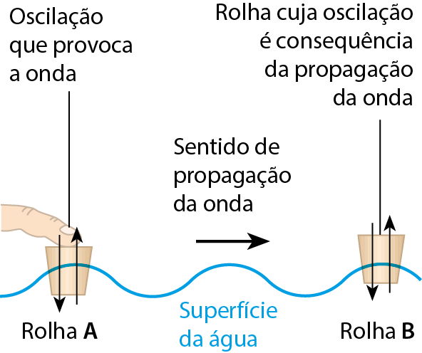 Esquema. Uma linha azul ondulada representando a superfície da água. Há duas rolhas boiando: rolha A e rolha B. Rolha A, afastadas uma da outra. O dedo de uma pessoa pressiona a rolha A. Texto: Oscilação que provoca a onda.  Seta de A para B: Sentido de propagação da onda. Na rolha B, duas setas em sentidos opostos. Texto: Rolha cuja oscilação é consequência da propagação da onda.