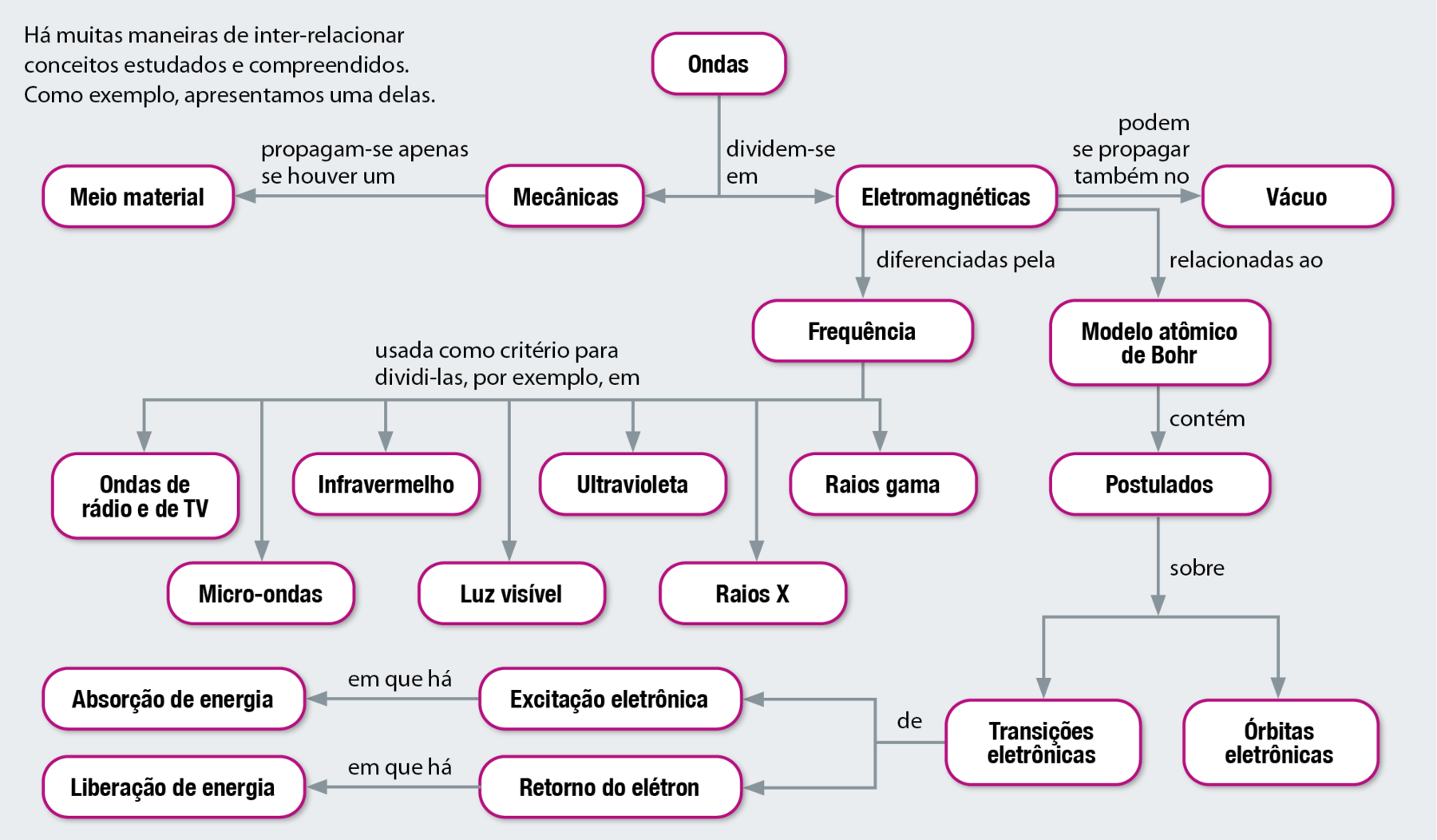 Fluxograma. Ondas dividem-se em: mecânicas, que se propagam apenas se houver um meio material. Ondas dividem-se em eletromagnéticas,  podem se propagar também no vácuo. Eletromagnéticas relacionadas ao modelo atômico de Bohr contém postulados sobre órbitas eletrônicas e transições eletrônicas, de excitação eletrônica, em que há absorção de energia, e retorno de elétron, em que há liberação de energia. Ondas eletromagnéticas diferenciadas pela frequência, usada como critério para dividi-las, por exemplo, em ondas de rádio e de TV, micro-ondas, infravermelho, luz visível, ultravioleta, raios x, raios gama.