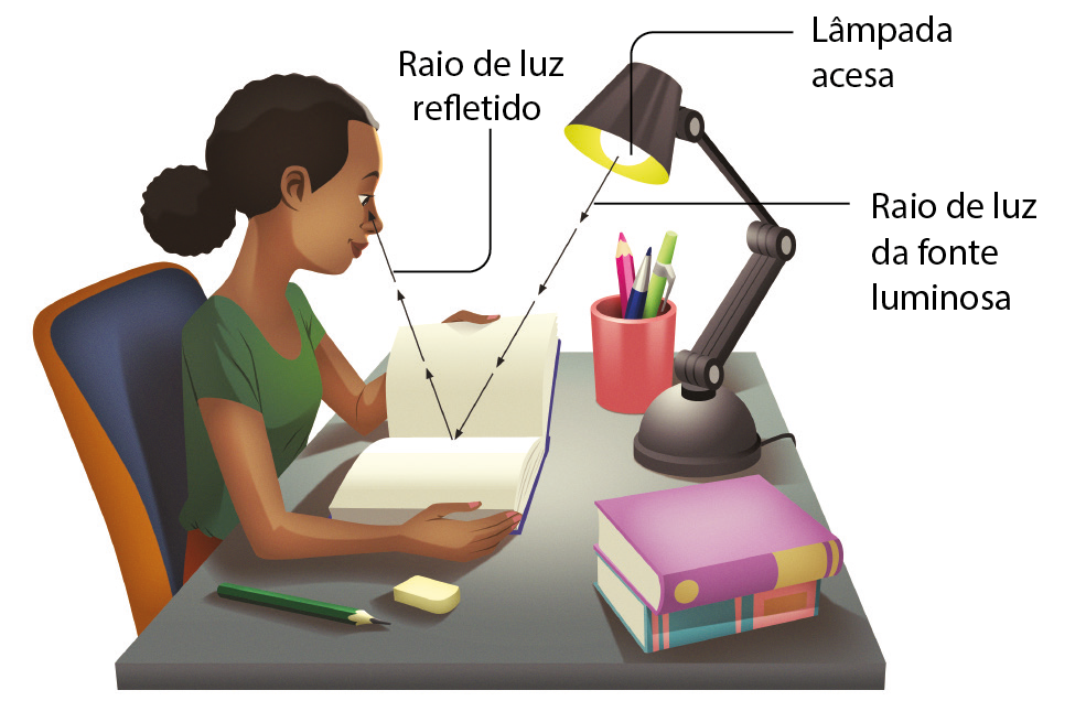 Esquema. Menina negra com o cabelo preso em um coque, veste uma camiseta verde. Ela está sentada em uma mesa lendo um livro. Na mesa tem um lápis, borracha, dois livros, uma luminária acesa e um porta-lápis. Setas saem da luminária em direção ao livro, representando raios de luz da fonte luminosa. Os raios de luz chegam no livro e refletem para o olho da menina.