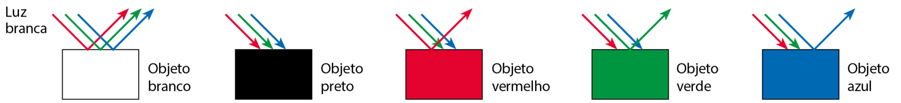 Esquema. Cinco retângulos coloridos com três setas coloridas incidindo na superfície. Objeto branco: a seta vermelha, a verde e a azul incidem no objeto e refletem. Objeto preto: a seta vermelha, a verde e a azul incidem no objeto e são absorvidas. Objeto vermelho: a seta vermelha, a verde e a azul incidem no objeto e apenas a seta vermelha é refletida. Objeto verde: a seta vermelha, a verde e a azul incidem no objeto e apenas a seta verde é refletida. Objeto azul: a seta vermelha, a verde e a azul incidem no objeto e apenas a seta azul é refletida.