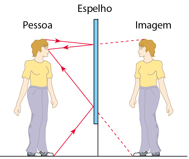 Esquema. Mulher de pé na frente de um espelho. Atrás do espelho, imagem espelhada. Setas saem do pé e do topo da cabeça da mulher, refletem no espelho e vão até os olhos.