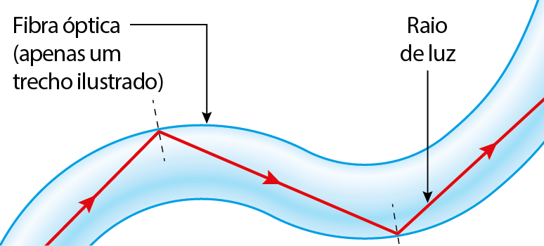 Esquema. Imagem ampliada de um tubo indicando fibra óptica (apenas um trecho ilustrado). Dentro, seta vermelha representando raio de luz, que reflete ao chegar em uma das paredes do tubo.