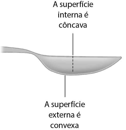 Esquema. Uma colher. Linhas de chamada indicam a parte de dentro: a superfície interna é côncava; e a parte de fora: a superfície externa é convexa.
