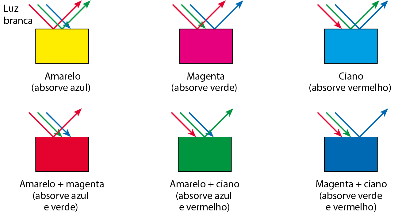 Esquema. Seis retângulos coloridos com três setas coloridas incidindo na superfície. Retângulo amarelo: incidem setas vermelha, azul e verde. Apenas a azul é absorvida; as setas vermelha e verde são refletidas. Retângulo magenta: incidem setas vermelha, azul e verde. Apenas a verde é absorvida; as setas vermelha e azul são refletidas. Retângulo ciano: incidem setas vermelha, azul e verde. Apenas a vermelha é absorvida; as setas verde e azul são refletidas. Retângulo vermelho: incidem setas vermelha, azul e verde. Apenas a verde e a azul são absorvidas; a seta vermelha é refletida. Retângulo verde: incidem setas vermelha, azul e verde. Apenas a vermelha e a azul são absorvidas; a seta verde é refletida. Retângulo azul: incidem setas vermelha, azul e verde. Apenas a verde e a vermelha são absorvidas; a seta azul é refletida.