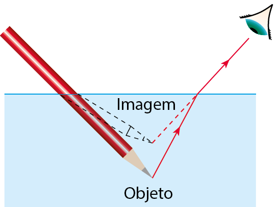 Esquema. Lápis vermelho inclinado com metade submerso. Os raios de luz sobrem refração na água e a parte submersa do lápis parece torta ao olho do observador.