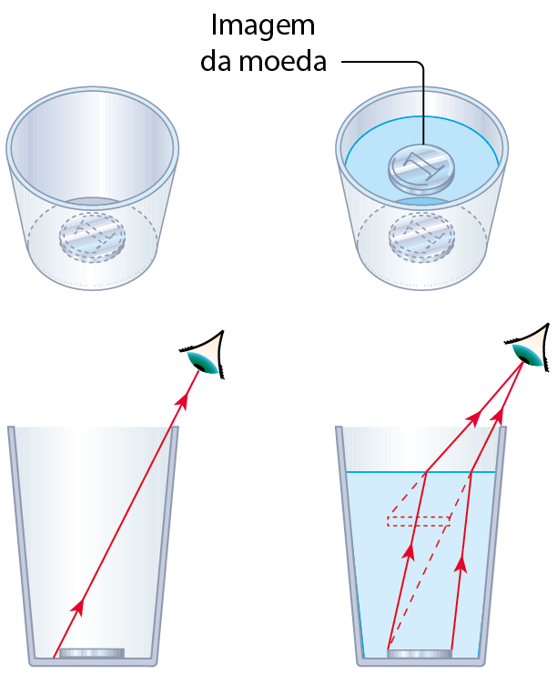 Esquema. Dois copos. O primeiro tem uma moeda dentro. Abaixo, imagem do copo em corte, com a moeda no fundo, de onde sai uma seta até um olho do observador. O segundo tem água e uma moeda; contudo, a moeda é vista no meio da coluna de água. Abaixo, imagem do copo em corte, com a moeda no fundo e uma linha tracejada indicando a posição da moeda mais para cima, de onde sai uma seta até um olho do observador.