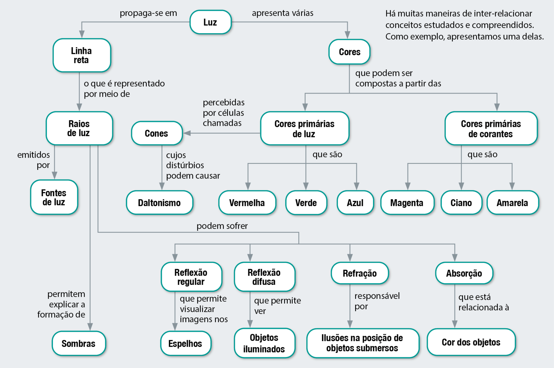 Fluxograma. Luz propaga-se em linha reta, o que é representado por meio de raios de luz emitidos por fontes de luz e que permitem explicar a formação de sombras. Luz propaga-se em linha reta, o que é representado por meio de raios de luz podem sofrer reflexão regular, que permite visualizar imagens nos espelhos; reflexão difusa que permite ver objetos iluminados; refração, responsável por ilusões na posição de objetos submersos, e absorção, que está relacionada à cor dos objetos. Luz apresenta várias cores, que podem ser compostas a partir das
cores primárias de luz, que são vermelha, verde, azul. Luz apresenta várias cores, que podem ser compostas a partir das
cores primárias de luz percebidas por células chamadas cones, cujos distúrbios podem causar daltonismo. Luz apresenta várias cores, que podem ser compostas a partir das
cores primárias de corantes, que são magenta, ciano e amarela.