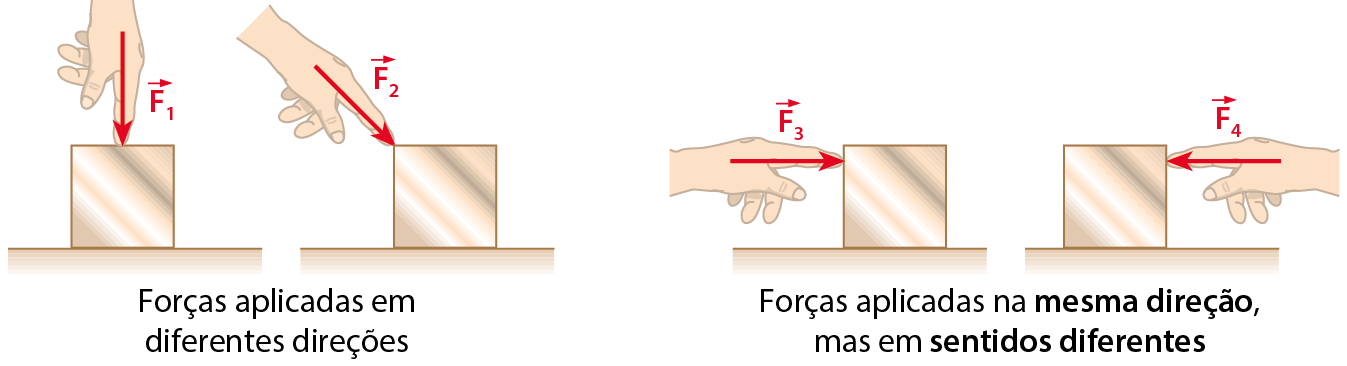 Esquema. Ilustração de um cubo com um dedo indicando a força. F1: força para baixo. F2: força na diagonal direita. F3: força para direita. F4: força para esquerda.