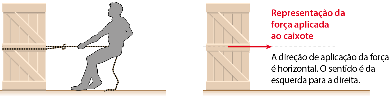 Esquema. Homem puxando um caixote por uma corda. À direita, mesmo esquema com uma seta horizontal no centro do caixote indicando força aplicada ao caixote. A direção de aplicação da força é horizontal. O sentido é da esquerda para direita.