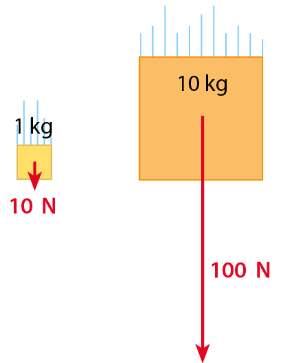 Esquema. Quadrado com 1 quilograma em queda com seta vermelha indicando 10 Newtons para baixo. Quadrado com 10 quilogramas em queda com seta vermelha indicando 100 Newtons para baixo.