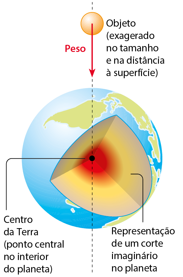 Esquema. Globo terrestre em corte. Linha de chamada: Representação de um corte imaginário no planeta. No centro da Terra, linha de chamada: Ponto central do interior do planeta. Acima do planeta, uma esfera com uma seta para baixo, indicando força Peso, na direção do centro da Terra. Objeto (exagerado no tamanho e na distância à superfície).