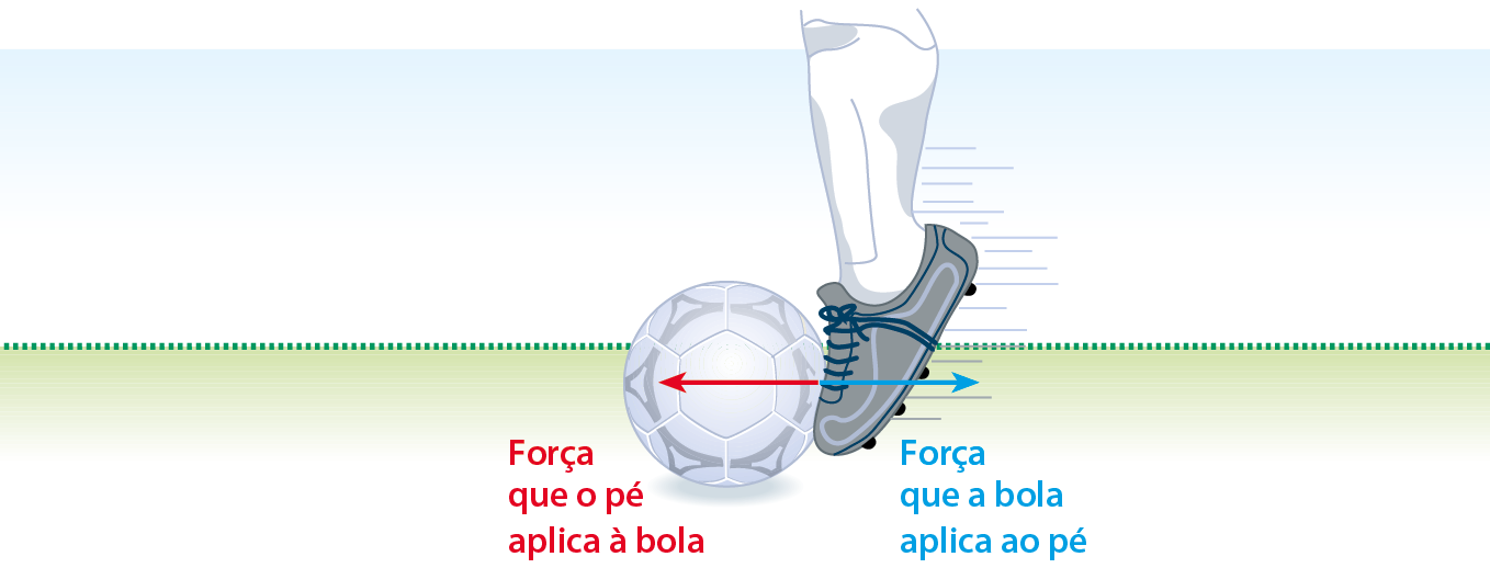 Esquema. Um pé chutando uma bola de futebol para a esquerda. Seta vermelha para a esquerda: Força que o pé aplica à bola. Seta azul para a direita: Força que a bola aplica ao pé.