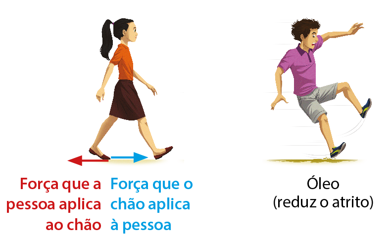 Esquema. Menina de cabelo longo preto, vestindo camiseta laranja e saia preta. Está caminhando para frente. Seta azul para a direita: Força que o chão aplica à pessoa. Seta vermelha para a esquerda: Força que a pessoa aplica ao chão. Ao lado, menino de cabelo curto castanho, vestindo camiseta roxa e bermuda cinza. Ele está escorregando sobre uma poça de óleo no chão. Texto: Óleo (reduz o atrito).